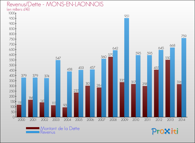 Evolution comparée de la dette et des revenus pour la commune de MONS-EN-LAONNOIS de 2000 à 2014 Comparaison de la dette et des revenus pour MONS-EN-LAONNOIS de 2000 à 2014