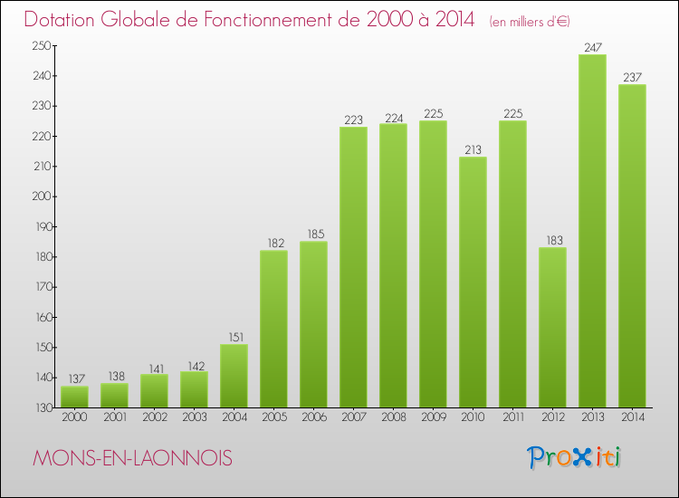 Evolution du montant de la Dotation Globale de Fonctionnement pour la commune de MONS-EN-LAONNOIS de 2000 à 2014 Evolution du montant de la Dotation Globale de Fonctionnement pour MONS-EN-LAONNOIS de 2000 à 2014