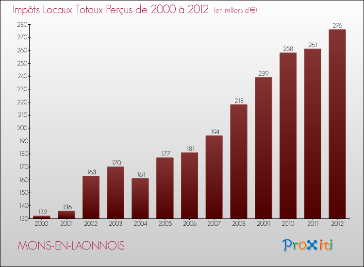 Evolution des Impôts Locaux pour la commune de MONS-EN-LAONNOIS de 2000 à 2012 Evolution des Impôts Locaux pour MONS-EN-LAONNOIS de 2000 à 2012