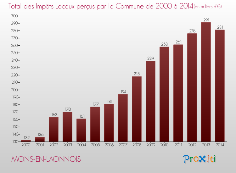 Evolution des Impôts Locaux pour la commune de MONS-EN-LAONNOIS de 2000 à 2014 Evolution des Impôts Locaux pour MONS-EN-LAONNOIS de 2000 à 2014