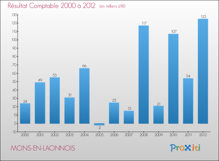 Evolution du résultat comptable pour la commune de MONS-EN-LAONNOIS de 2000 à 2012 Evolution du résultat comptable pour MONS-EN-LAONNOIS de 2000 à 2012