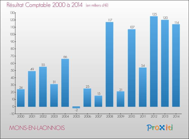 Evolution du résultat comptable pour la commune de MONS-EN-LAONNOIS de 2000 à 2014 Evolution du résultat comptable pour MONS-EN-LAONNOIS de 2000 à 2014