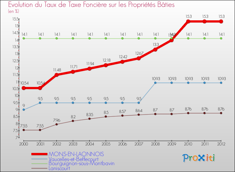 Evolution du taux de la taxe foncière sur le bati pour MONS-EN-LAONNOIS et les communes proches de 2000 à 2012 Comparaison des taux de taxe foncière sur le bati pour MONS-EN-LAONNOIS et les communes voisines de 2000 à 2012