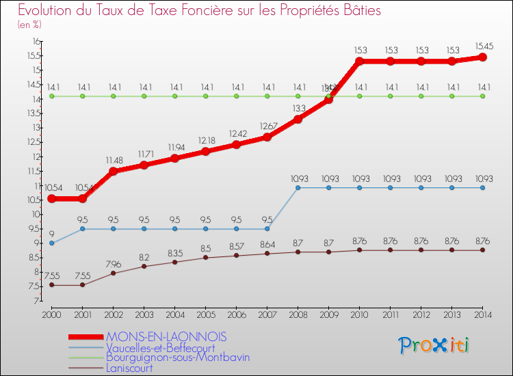 Evolution du taux de la taxe foncière sur le bati pour MONS-EN-LAONNOIS et les communes proches de 2000 à 2014 Comparaison des taux de taxe foncière sur le bati pour MONS-EN-LAONNOIS et les communes voisines de 2000 à 2014