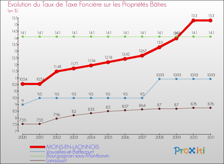 Evolution du taux de la taxe foncière sur le bati pour MONS-EN-LAONNOIS et les communes proches Comparaison des taux de taxe foncière sur le bati pour MONS-EN-LAONNOIS et les communes voisines