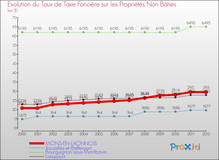 Evolution du taux de la taxe foncière sur les immeubles et terrains non batis pour MONS-EN-LAONNOIS et les communes proches de 2000 à 2012 Comparaison des taux de la taxe foncière sur les immeubles et terrains non batis pour MONS-EN-LAONNOIS et les communes voisines de 2000 à 2012