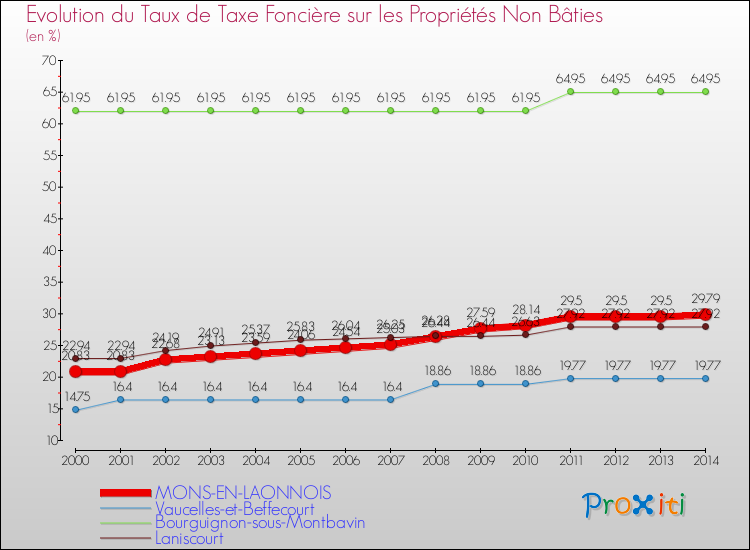 Evolution du taux de la taxe foncière sur les immeubles et terrains non batis pour MONS-EN-LAONNOIS et les communes proches de 2000 à 2014 Comparaison des taux de la taxe foncière sur les immeubles et terrains non batis pour MONS-EN-LAONNOIS et les communes voisines de 2000 à 2014