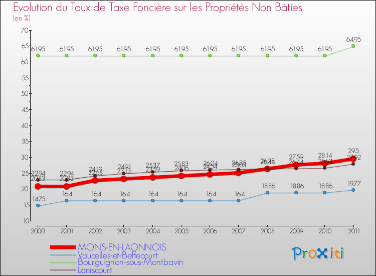 Evolution du taux de la taxe foncière sur les immeubles et terrains non batis pour MONS-EN-LAONNOIS et les communes proches Comparaison des taux de la taxe foncière sur les immeubles et terrains non batis pour MONS-EN-LAONNOIS et les communes voisines