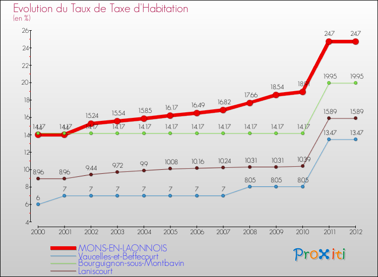 Evolution du taux de la taxe d'habitation pour MONS-EN-LAONNOIS et les communes proches Comparaison des taux de la taxe d'habitation pour MONS-EN-LAONNOIS et les communes voisines