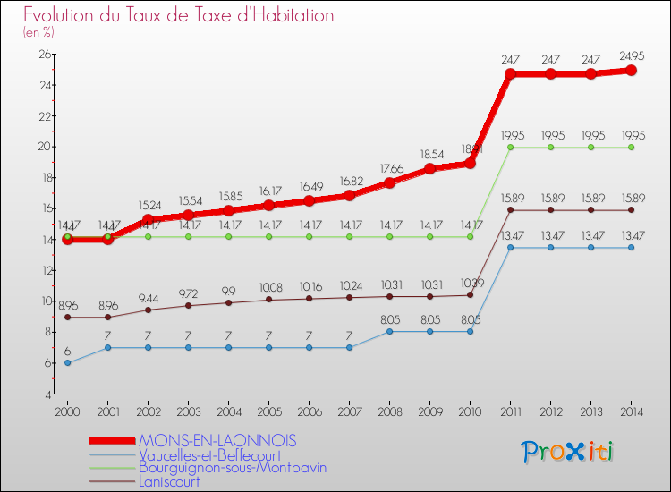 Evolution du taux de la taxe d'habitation pour MONS-EN-LAONNOIS et les communes proches de 2000 à 2014 Comparaison des taux de la taxe d'habitation pour MONS-EN-LAONNOIS et les communes voisines de 2000 à 2014