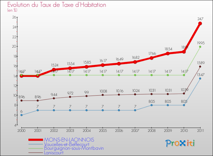 Evolution du taux de la taxe d'habitation pour MONS-EN-LAONNOIS et les communes proches Comparaison des taux de la taxe d'habitation pour MONS-EN-LAONNOIS et les communes voisines