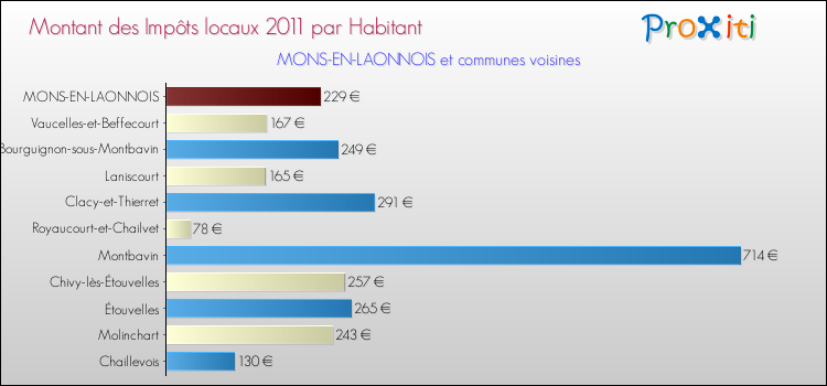 Montant des impôts locaux par Habitant pour MONS-EN-LAONNOIS et les communes proches Comparaison des impôts locaux par habitant pour MONS-EN-LAONNOIS et les communes voisines