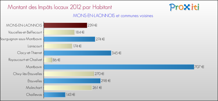 Montant des impôts locaux par Habitant pour MONS-EN-LAONNOIS et les communes proches Comparaison des impôts locaux par habitant pour MONS-EN-LAONNOIS et les communes voisines