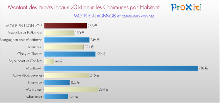 Montant des impôts locaux par Habitant pour MONS-EN-LAONNOIS et les communes proches en 2014 Comparaison des impôts locaux par habitant pour MONS-EN-LAONNOIS et les communes voisines en 2014