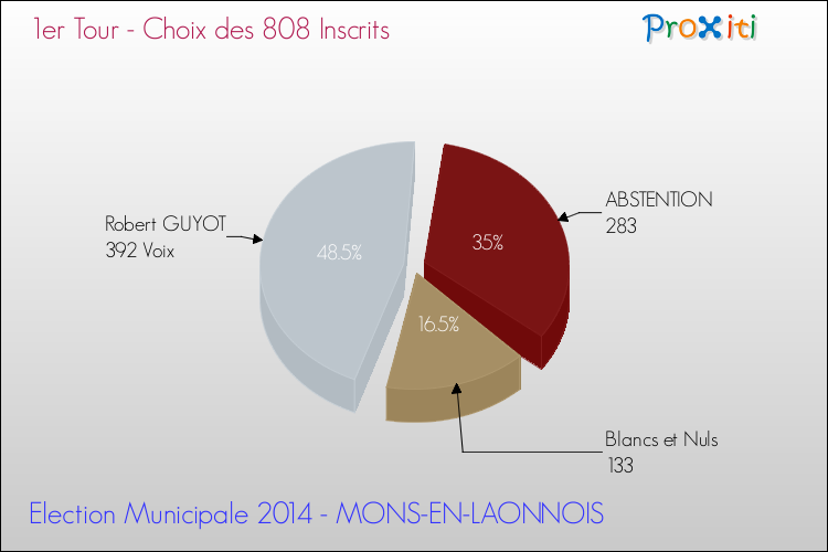 Résultats par rapport aux inscrits au 1er Tour des Elections Municipales 2014 de la commune de MONS-EN-LAONNOIS Elections Municipales 2014 - Résultats par rapport aux inscrits au 1er Tour pour la commune de MONS-EN-LAONNOIS