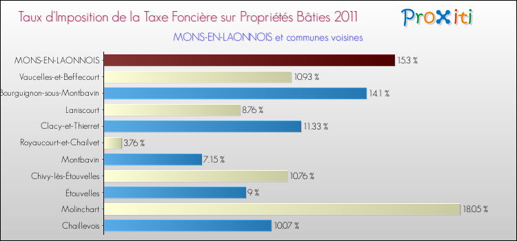 Taux d'imposition de la taxe foncière sur le bati 2011 pour MONS-EN-LAONNOIS et les communes proches Comparaison des taux d'imposition de la taxe foncière sur le bati 2011 pour MONS-EN-LAONNOIS et les communes voisines
