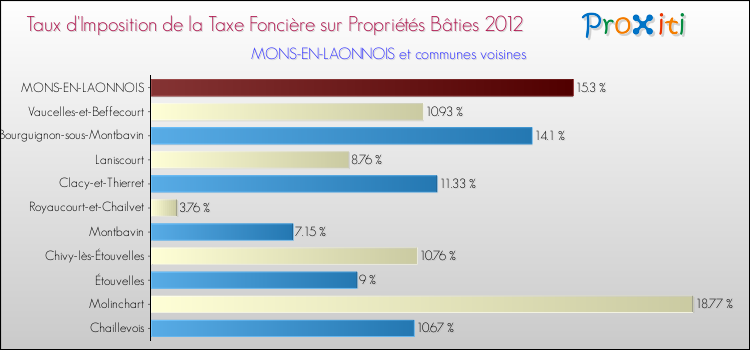 Taux d'imposition de la taxe foncière sur le bati 2012 pour MONS-EN-LAONNOIS et les communes proches Comparaison des taux d'imposition de la taxe foncière sur le bati 2012 pour MONS-EN-LAONNOIS et les communes voisines