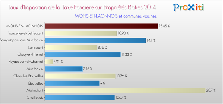 Taux d'imposition de la taxe foncière sur le bati 2014 pour MONS-EN-LAONNOIS et les communes proches Comparaison des taux d'imposition de la taxe foncière sur le bati 2014 pour MONS-EN-LAONNOIS et les communes voisines