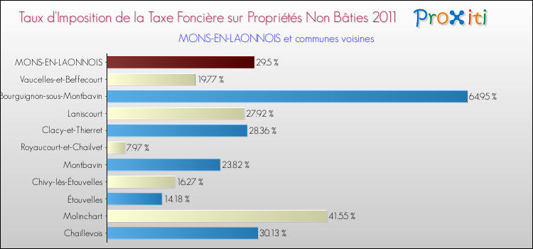 Taux d'imposition de la taxe foncière sur les immeubles et terrains non batis 2011 pour MONS-EN-LAONNOIS et les communes proches Comparaison des taux d'imposition de la taxe foncière sur les immeubles et terrains non batis 2011 pour MONS-EN-LAONNOIS et les communes voisines