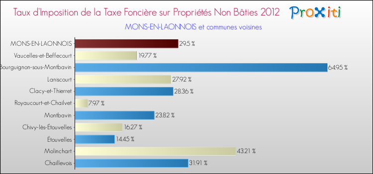 Taux d'imposition de la taxe foncière sur les immeubles et terrains non batis 2012 pour MONS-EN-LAONNOIS et les communes proches Comparaison des taux d'imposition de la taxe foncière sur les immeubles et terrains non batis 2012 pour MONS-EN-LAONNOIS et les communes voisines