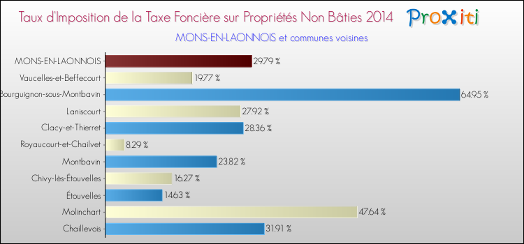 Taux d'imposition de la taxe foncière sur les immeubles et terrains non batis 2014 pour MONS-EN-LAONNOIS et les communes proches Comparaison des taux d'imposition de la taxe foncière sur les immeubles et terrains non batis 2014 pour MONS-EN-LAONNOIS et les communes voisines
