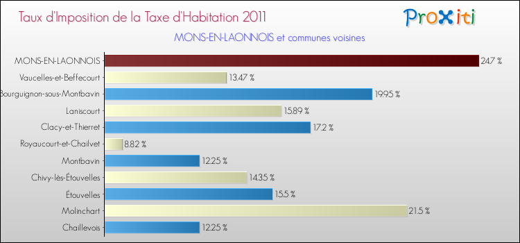 Taux d'imposition de la taxe d'habitation 2011 pour MONS-EN-LAONNOIS et les communes proches Comparaison des taux d'imposition de la taxe d'habitation 2011 pour MONS-EN-LAONNOIS et les communes voisines