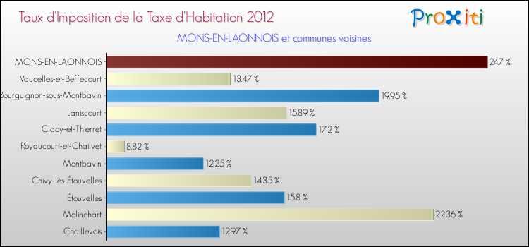 Taux d'imposition de la taxe d'habitation 2012 pour MONS-EN-LAONNOIS et les communes proches Comparaison des taux d'imposition de la taxe d'habitation 2012 pour MONS-EN-LAONNOIS et les communes voisines