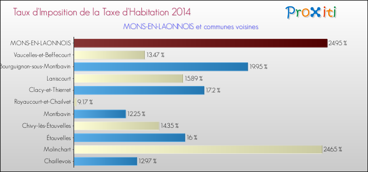 Taux d'imposition de la taxe d'habitation 2014 pour MONS-EN-LAONNOIS et les communes proches Comparaison des taux d'imposition de la taxe d'habitation 2014 pour MONS-EN-LAONNOIS et les communes voisines