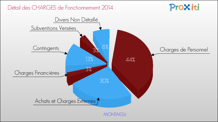 Décomposition des Charges de Fonctionnement 2014 de la commune de MONTAIGU Charges de Fonctionnement 2014 pour la commune de MONTAIGU