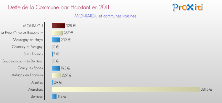 Dette par habitant de la commune en 2011 pour MONTAIGU et les communes proches Comparaison de la dette par habitant de la commune en 2011 pour MONTAIGU et les communes voisines