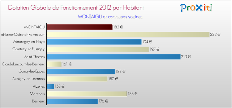 Montant des dotations globales de fonctionnement DGF par Habitant pour MONTAIGU et les communes proches Comparaison des des dotations globales de fonctionnement DGF par habitant pour MONTAIGU et les communes voisines
