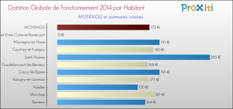 Montant des dotations globales de fonctionnement DGF par Habitant pour MONTAIGU et les communes proches en 2014. Comparaison des des dotations globales de fonctionnement DGF par habitant pour MONTAIGU et les communes voisines en 2014.