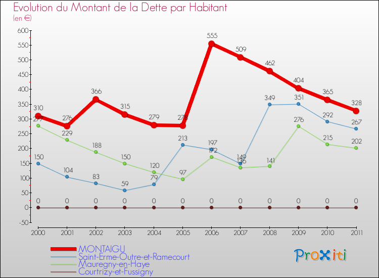 Evolution de la dette par habitant pour la commune de MONTAIGU et les communes proches Comparaison de la dette par habitant pour MONTAIGU et les communes voisines