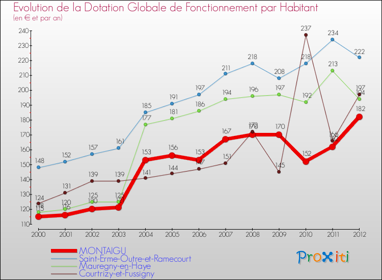 Evolution et montant de la dotation globale de fonctionnement par Habitant pour MONTAIGU et les communes proches Comparaison des dotations globales de fonctionnement par habitant pour MONTAIGU et les communes voisines