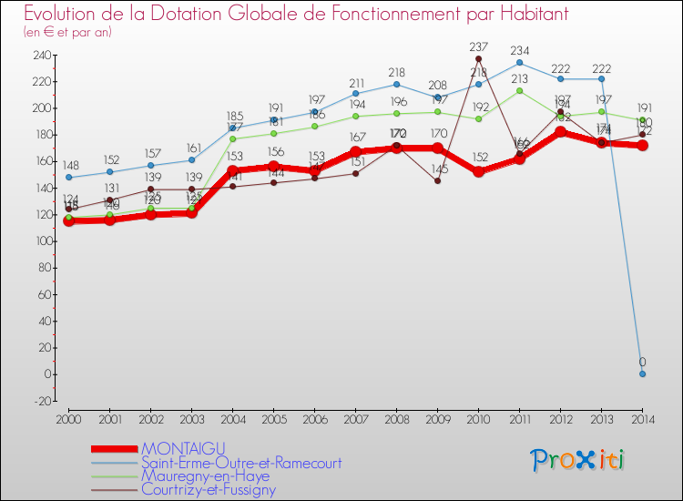 Evolution et montant de la dotation globale de fonctionnement par Habitant pour MONTAIGU et les communes proches de 2000 à 2014. Comparaison des dotations globales de fonctionnement par habitant pour MONTAIGU et les communes voisines de 2000 à 2014.