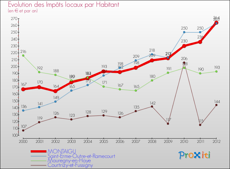 Evolution et montant des impôts locaux par Habitant pour MONTAIGU et les communes proches Comparaison des impôts locaux par habitant pour MONTAIGU et les communes voisines