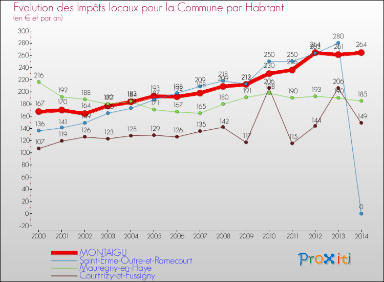 Evolution et montant des impôts locaux par Habitant pour MONTAIGU et les communes proches de 2000 à 2014 Comparaison des impôts locaux par habitant pour MONTAIGU et les communes voisines de 2000 à 2014