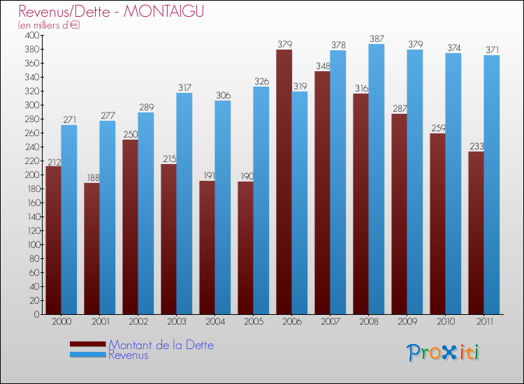 Evolution comparée de la dette et des revenus pour la commune de MONTAIGU de 2000 à 2011 Comparaison de la dette et des revenus pour MONTAIGU de 2000 à 2011