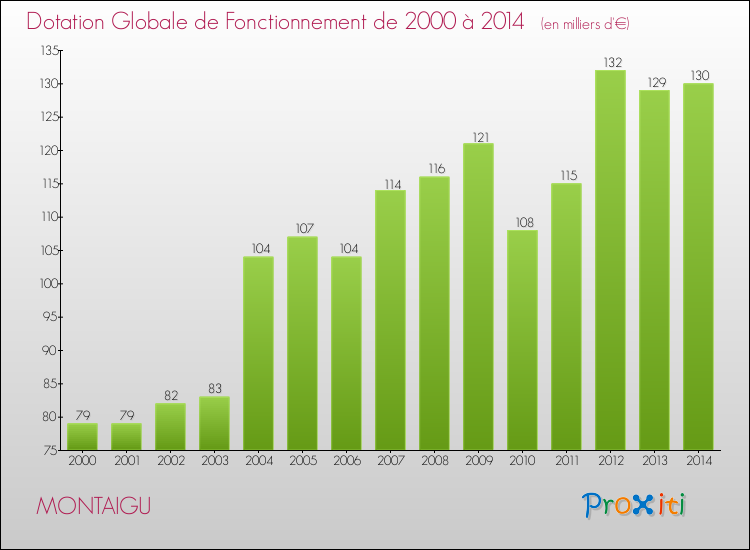 Evolution du montant de la Dotation Globale de Fonctionnement pour la commune de MONTAIGU de 2000 à 2014 Evolution du montant de la Dotation Globale de Fonctionnement pour MONTAIGU de 2000 à 2014