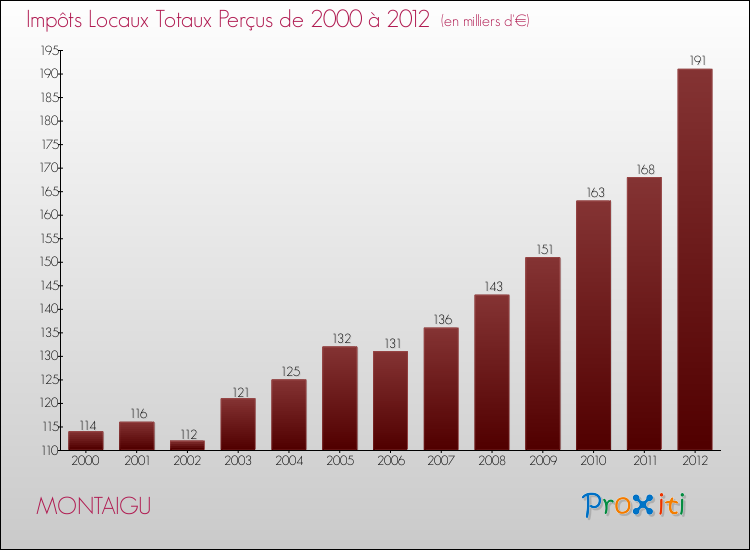 Evolution des Impôts Locaux pour la commune de MONTAIGU de 2000 à 2012 Evolution des Impôts Locaux pour MONTAIGU de 2000 à 2012