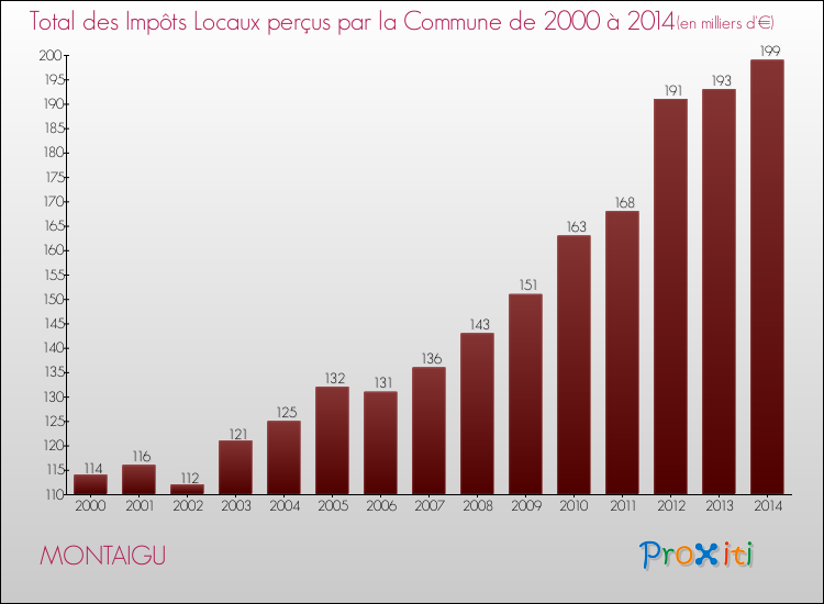 Evolution des Impôts Locaux pour la commune de MONTAIGU de 2000 à 2014 Evolution des Impôts Locaux pour MONTAIGU de 2000 à 2014