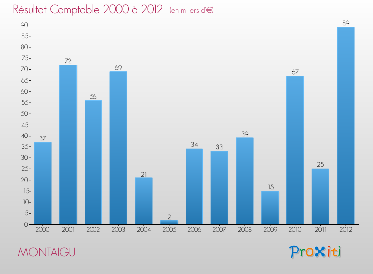 Evolution du résultat comptable pour la commune de MONTAIGU de 2000 à 2012 Evolution du résultat comptable pour MONTAIGU de 2000 à 2012