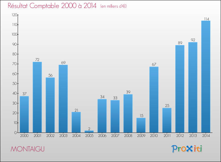 Evolution du résultat comptable pour la commune de MONTAIGU de 2000 à 2014 Evolution du résultat comptable pour MONTAIGU de 2000 à 2014