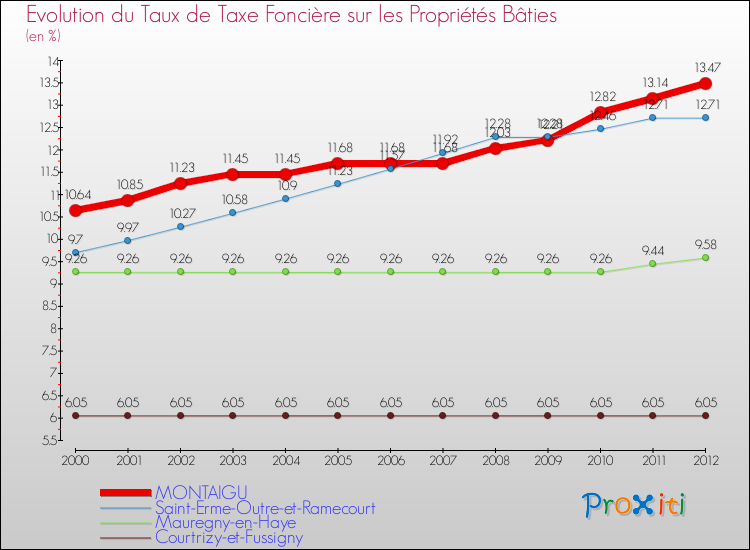 Evolution du taux de la taxe foncière sur le bati pour MONTAIGU et les communes proches de 2000 à 2012 Comparaison des taux de taxe foncière sur le bati pour MONTAIGU et les communes voisines de 2000 à 2012