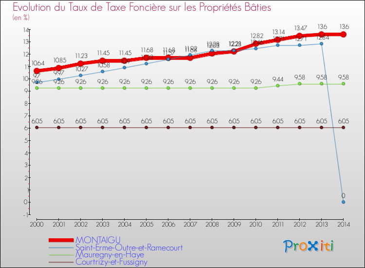 Evolution du taux de la taxe foncière sur le bati pour MONTAIGU et les communes proches de 2000 à 2014 Comparaison des taux de taxe foncière sur le bati pour MONTAIGU et les communes voisines de 2000 à 2014