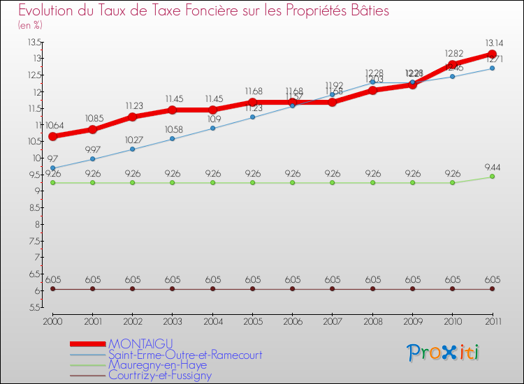 Evolution du taux de la taxe foncière sur le bati pour MONTAIGU et les communes proches Comparaison des taux de taxe foncière sur le bati pour MONTAIGU et les communes voisines