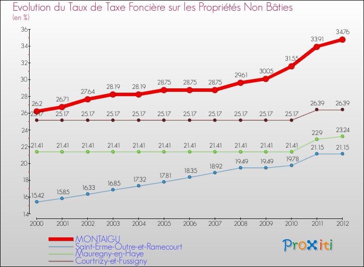 Evolution du taux de la taxe foncière sur les immeubles et terrains non batis pour MONTAIGU et les communes proches de 2000 à 2012 Comparaison des taux de la taxe foncière sur les immeubles et terrains non batis pour MONTAIGU et les communes voisines de 2000 à 2012
