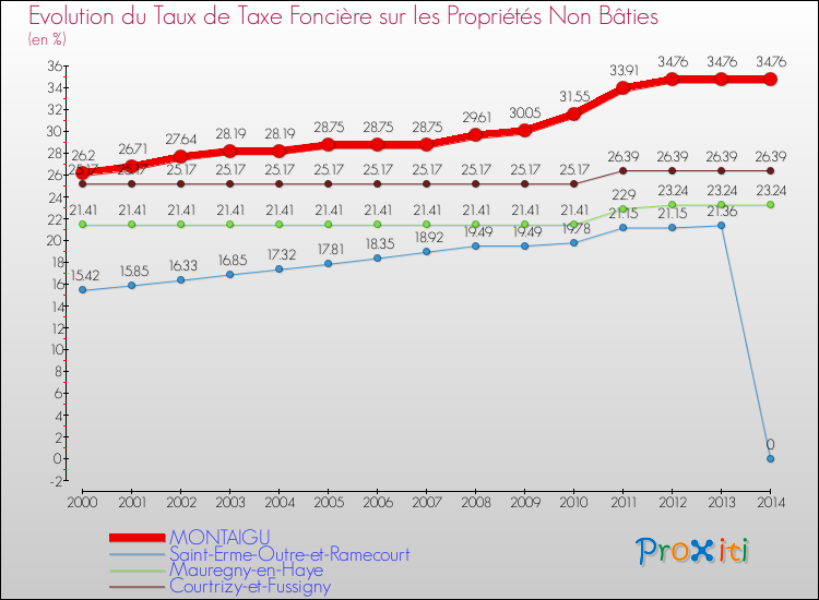 Evolution du taux de la taxe foncière sur les immeubles et terrains non batis pour MONTAIGU et les communes proches de 2000 à 2014 Comparaison des taux de la taxe foncière sur les immeubles et terrains non batis pour MONTAIGU et les communes voisines de 2000 à 2014