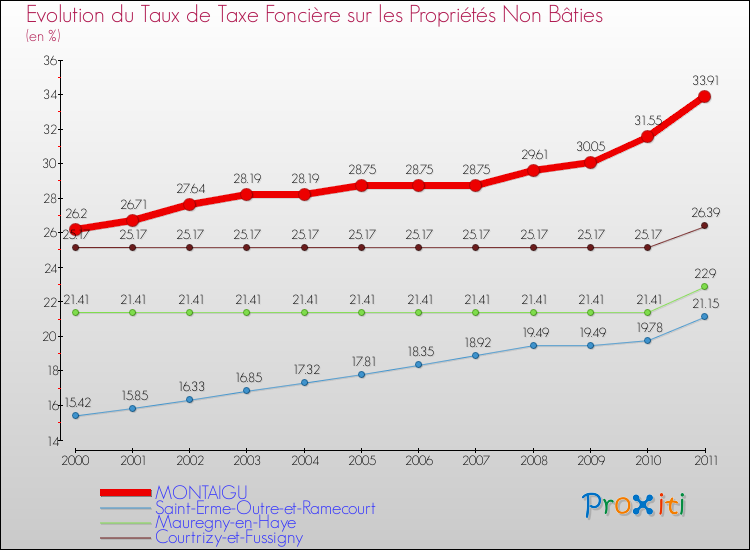 Evolution du taux de la taxe foncière sur les immeubles et terrains non batis pour MONTAIGU et les communes proches Comparaison des taux de la taxe foncière sur les immeubles et terrains non batis pour MONTAIGU et les communes voisines