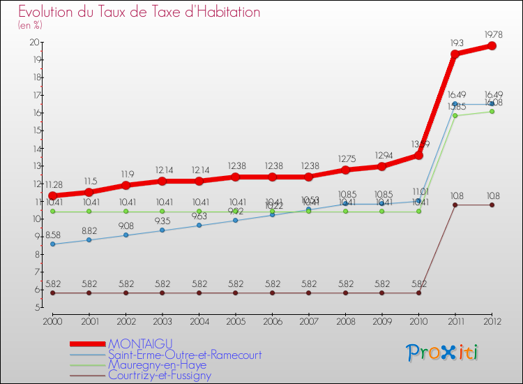 Evolution du taux de la taxe d'habitation pour MONTAIGU et les communes proches Comparaison des taux de la taxe d'habitation pour MONTAIGU et les communes voisines